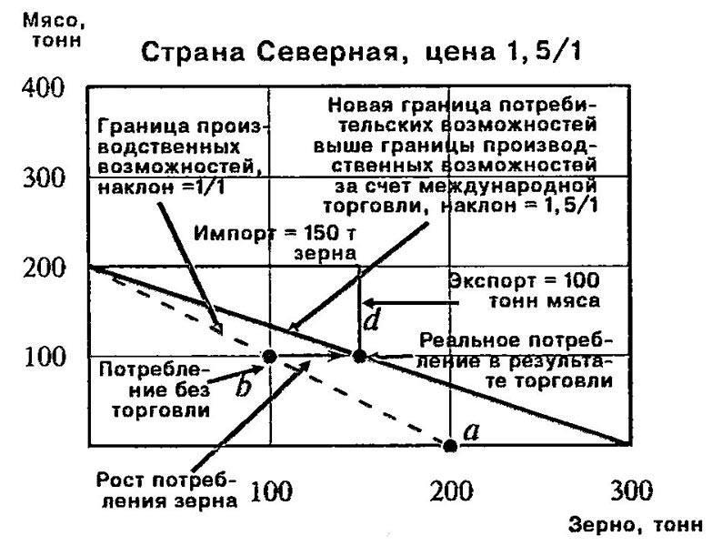 Возможности Северной страны