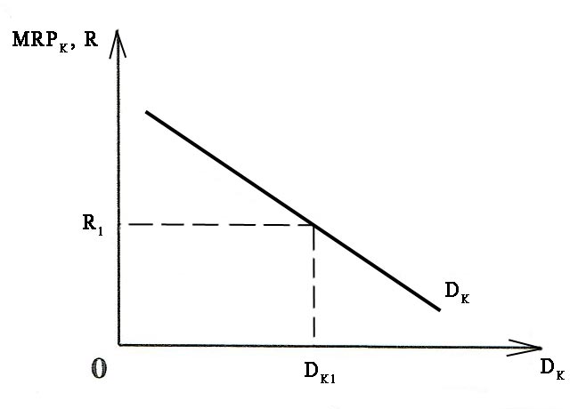 Кривая спроса на услуги капитала