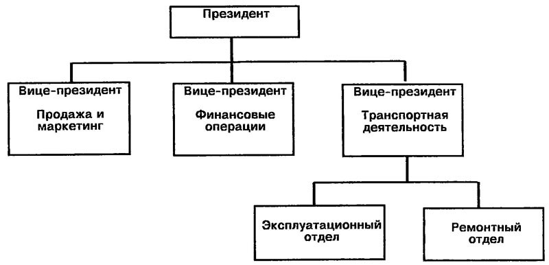 Схема формирования подразделений в мелкой фирме