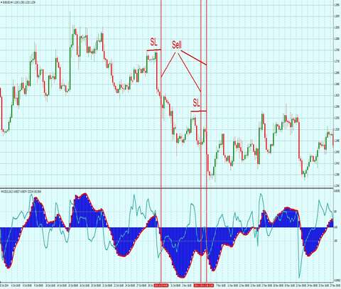 Стратегия Forex - H4 на MACD + CCI 