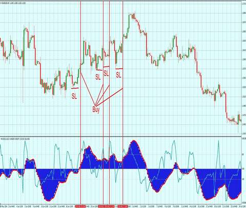 Стратегия Forex - H4 на MACD + CCI 